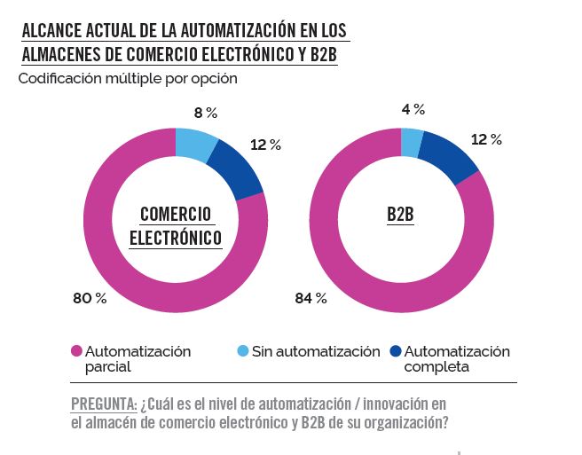 Automatización de almacenes: presente y futuro de algo ¿ineludible?