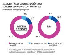 Automatización de almacenes: presente y futuro de algo ¿ineludible?