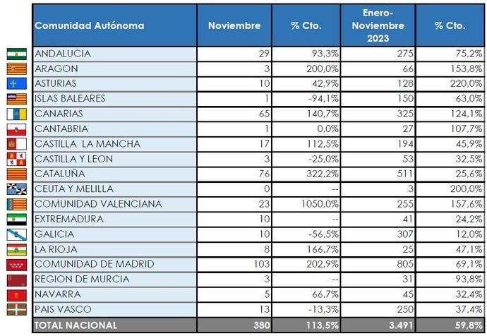 Madrid sigue marcando la pauta de las matriculaciones