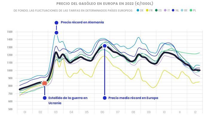 La crisis del combustible en el continente podría reducirse