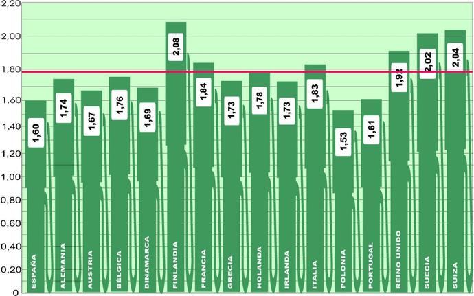 El descenso del precio en Europa no se detiene