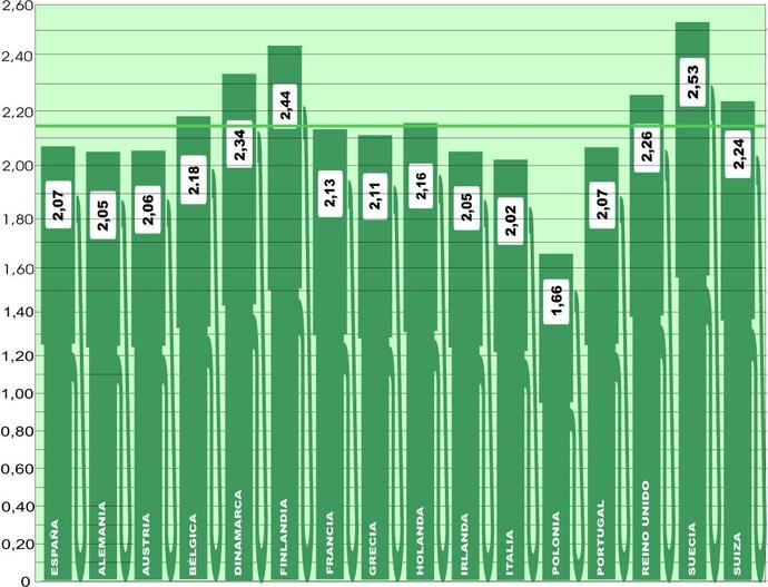 España vuelve a superar la media de los dos euros