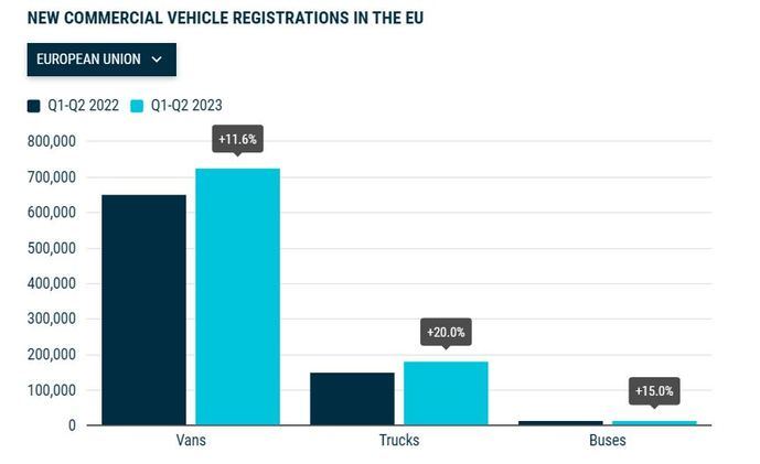 Furgonetas y camiones siguen al alza en toda Europa