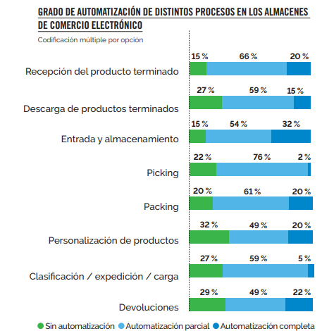 Alcance actual y futuro de los procesos de automatización