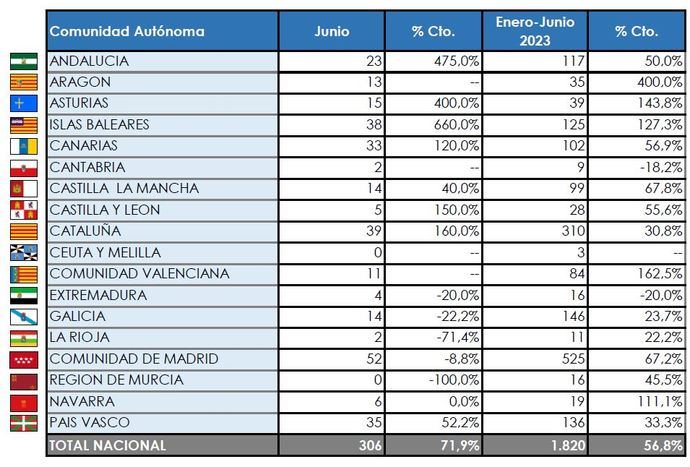 Madrid es la Comunidad que más buses matricula