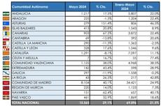 La Comunidad de Madrid matricula más de la mitad de los Ligeros