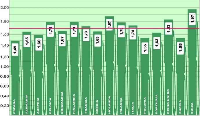 España se mantiene con el precio del gasóleo más bajo