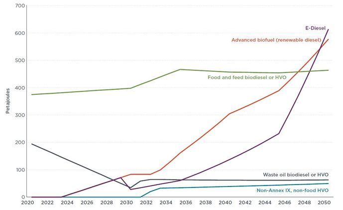Producción de combustibles alternativos a 2050