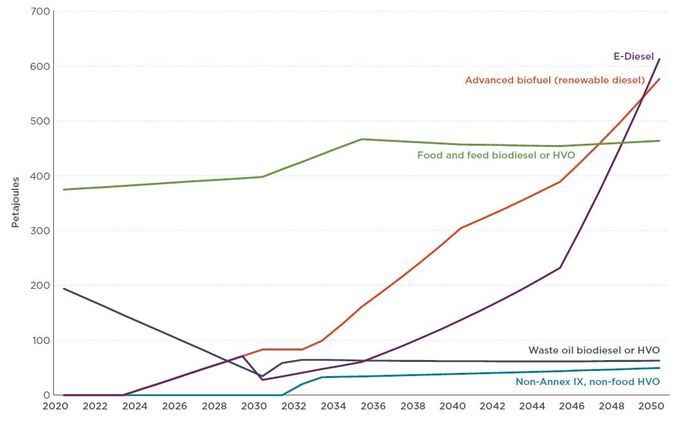 Producción de combustibles alternativos a 2050