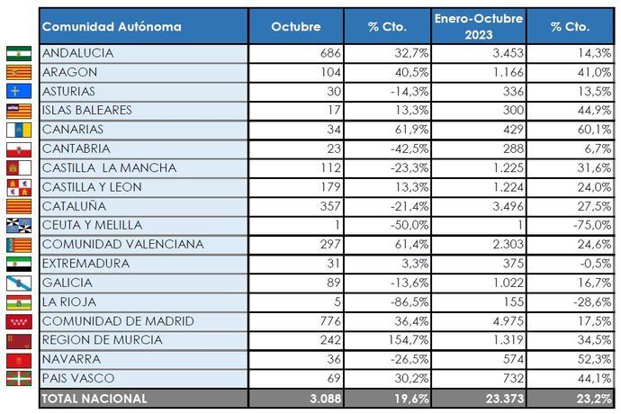 La Comunidad de Madrid marca la pauta en los Pesados