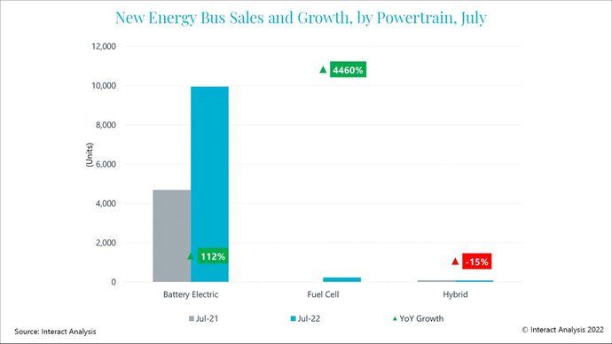 Los minibuses eléctricos impulsan el mercado en China