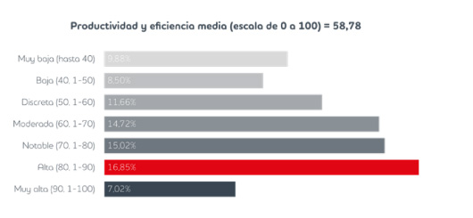 Automoción y Transporte, con muy alta productividad