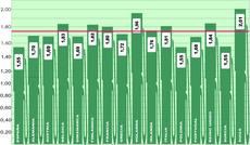 Triple empate entre los países más baratos para repostar