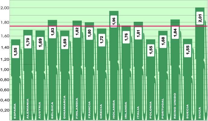 Triple empate entre los países más baratos para repostar