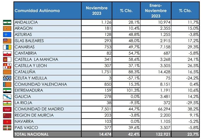 La mitad de los Comerciales se matriculan en Madrid