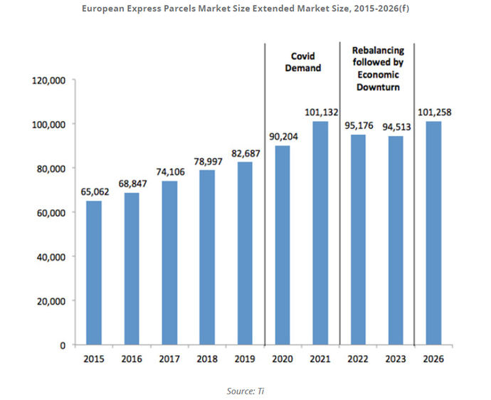 El mercado express en Europa podría contraerse