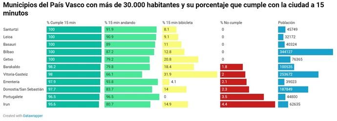 Las vascas están por encima de la media como ciudades 15 minutos