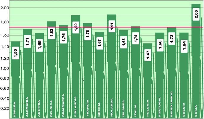 Los precios en Europa suben, a diferencia del resto del mundo