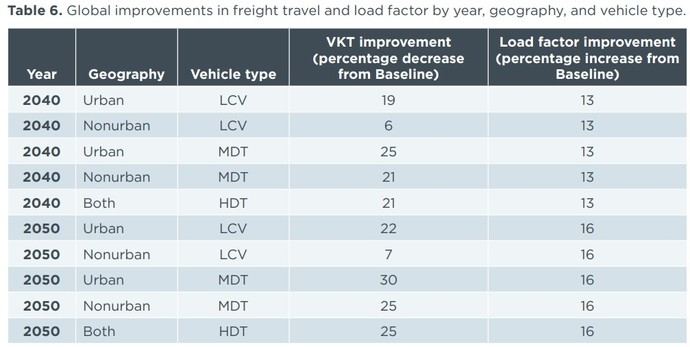 La reducción de emisiones del Transporte podría ser del 23% en 2050