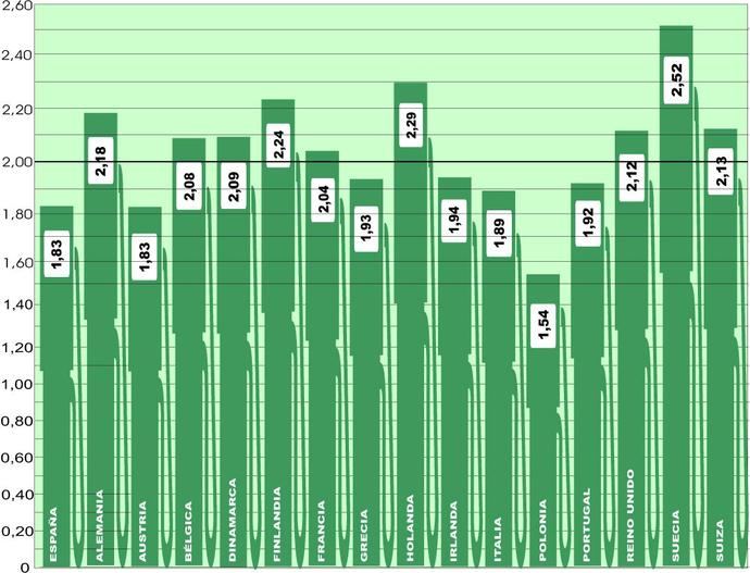 El precio medio del gasóleo en Europa baja 2,5 céntimos