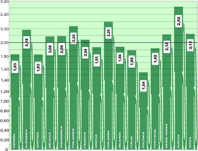 El precio medio del gasóleo en Europa baja 2,5 céntimos