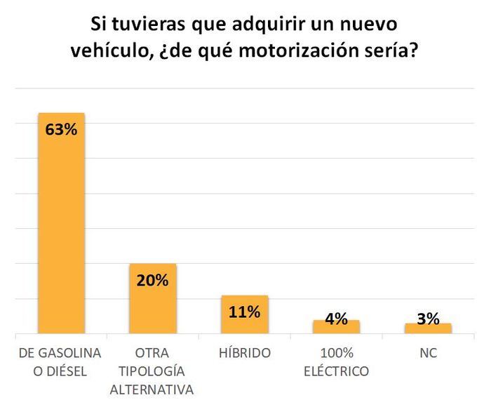 ¿Por qué el Sector sigue pensando en comprar diésel?