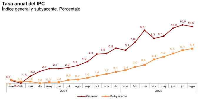 Los carburantes ‘tiran’ de los precios hacia abajo