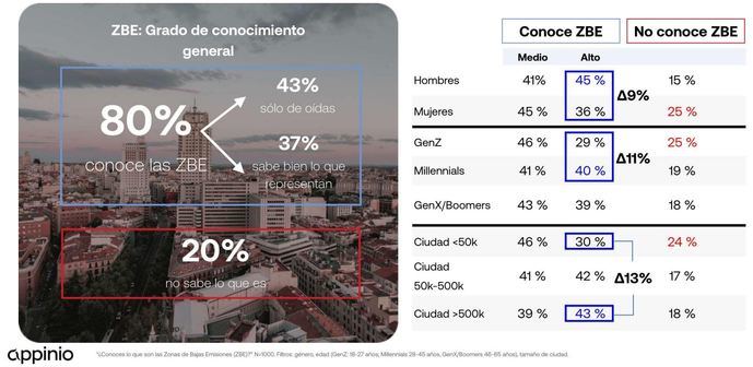 Las ZBE, esas (todavía) grandes desconocidas para la opinión pública