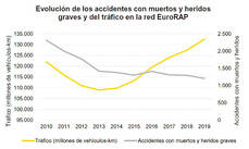 Más de 2.100 km de carreteras con elevado riesgo de accidente