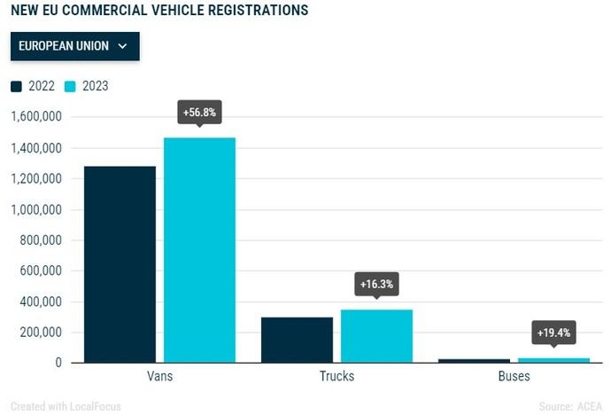 Camiones, furgos y buses cierran sus matriculaciones al alza en Europa