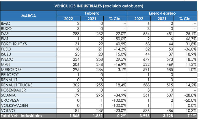 Las matriculaciones no remontan el vuelo en el mes de febrero