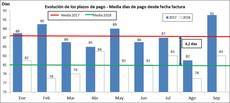 Gráfica de la evolución de plazos de pago.