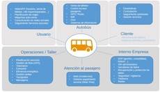 Infografía tecnología Bus Cast.