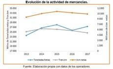 Evolución de la actividad de mercancías por ferrocarril.