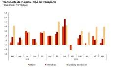 Tasa anual de transporte público por tipos.