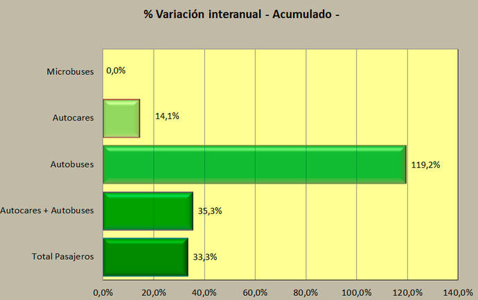 El trimestre se cierra con un tercio más de unidades