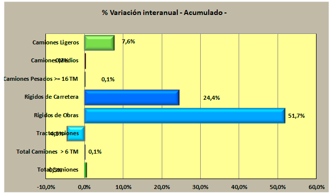 El mercado de industriales crece un 2% en octubre a pesar de las tractoras