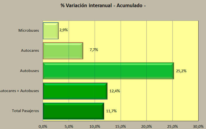 El Sector perdió casi un 2% de matriculaciones en noviembre