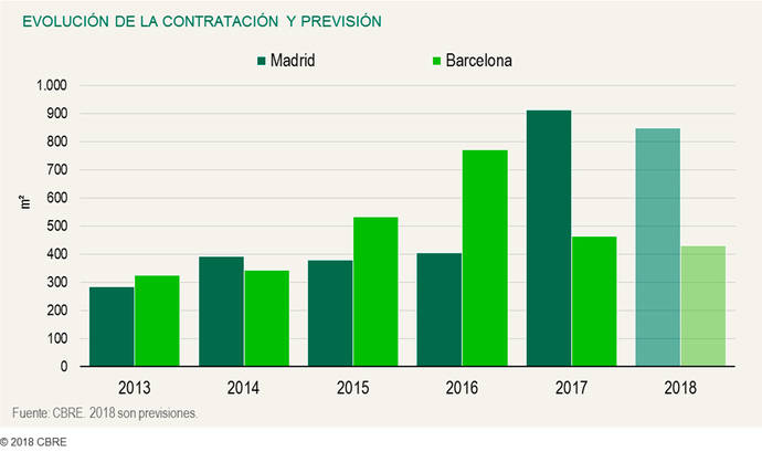 La inversión inmobiliaria logística rozará los 1.000 millones