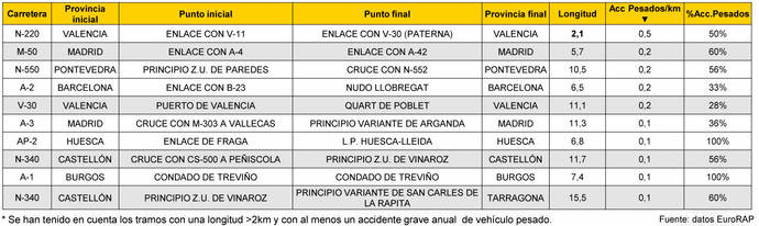 El tramo de carretera más peligroso para vehículos pesados está en la N-220