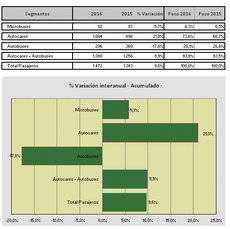 En el mes de agosto, el segmento de mercado que más creció fue el de los autocares.