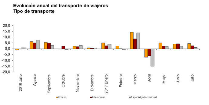 Los usuarios del transporte público mantienen su línea ascendente en julio