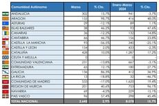 La Comunidad de Madrid sigue al frente de las matriculaciones