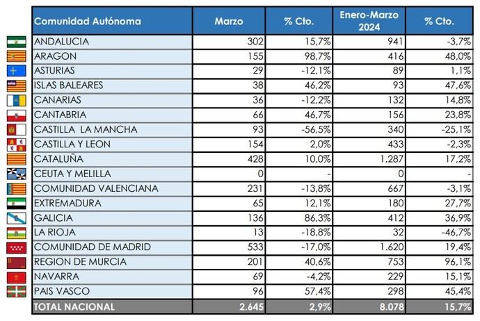 La Comunidad de Madrid sigue al frente de las matriculaciones