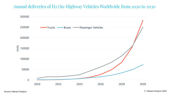 ¿Cuántos vehículos impulsados por hidrógeno habrá en 2030?