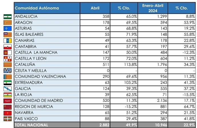 La Comunidad de Madrid y Cataluña comandan las matriculaciones