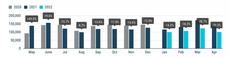 Las matriculaciones en UE acumulan un 20% de caída