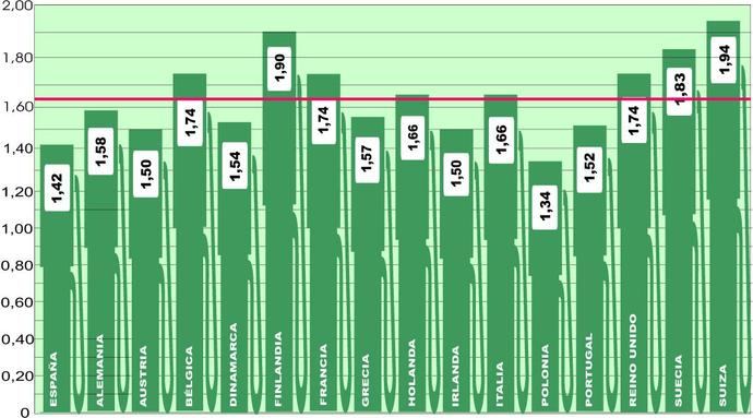 El precio medio europeo, a punto de su inflexión