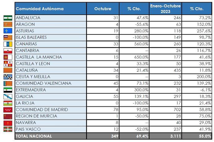 Madrid la Comunidad que más buses matriculó en octubre