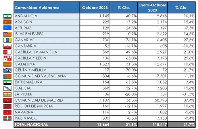 madrid matricula la mitad de los Comerciales